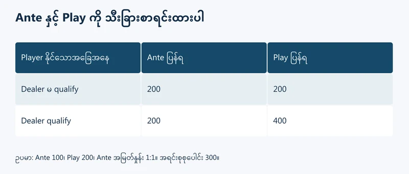 Dealer qualification အလိုက် Ante နှင့် Play ငွေပြန်ရမှု