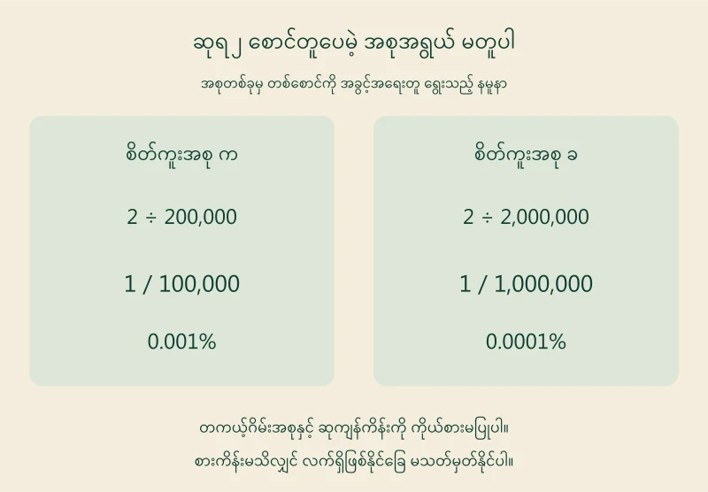 ဆုရလက်မှတ် ၂ စောင်တူသော်လည်း လက်မှတ်အစု နှစ်သိန်းနှင့် သိန်းနှစ်ဆယ်တို့၏ ဖြစ်နိုင်ခြေကွာပုံ