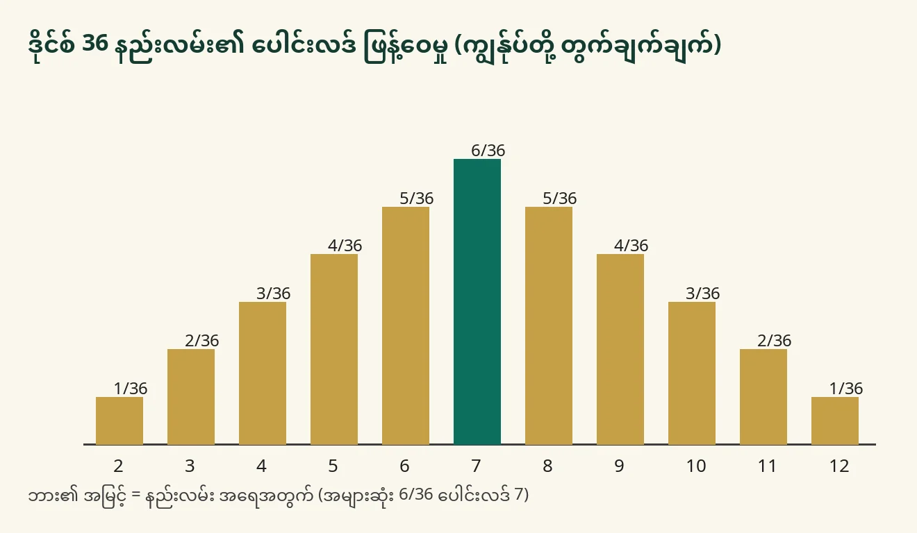 ဒိုင်စ် 36 နည်းလမ်းဖြင့် ပေါင်းလဒ် 2 မှ 12 အထိ ဖြစ်နိုင်ခြေ ဘားဂရပ်
