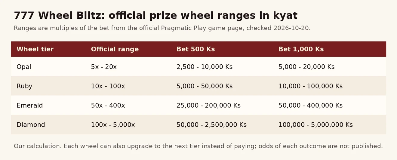 777 Wheel Blitz ၏ opal၊ ruby၊ emerald၊ diamond ဆုဘီး 4 ဆင့် အပိုင်းအခြားကို 500 Ks နှင့် 1,000 Ks လောင်းကြေးဖြင့် ကျပ်သို့ ပြောင်းထားသော ဇယား