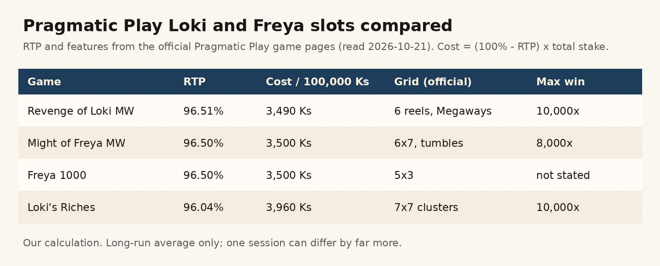 Revenge of Loki Megaways 3,490 Ks၊ Might of Freya Megaways 3,500 Ks၊ Freya 1000 3,500 Ks၊ Loki's Riches 3,960 Ks — 100,000 Ks တိုင်း ကုန်ကျစရိတ် နှိုင်းယှဉ် ဇယား