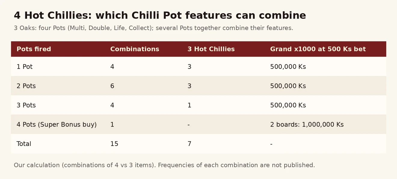 4 Hot Chillies ၏ Chilli Pot လေးလုံးမှ feature ပေါင်းစပ်ပုံ 15 မျိုးကို 3 Hot Chillies ၏ 7 မျိုးနှင့် နှိုင်းယှဉ်ပြီး 500 Ks လောင်းကြေးဖြင့် Grand တန်ဖိုးကို ပြသော ဇယားပုံ